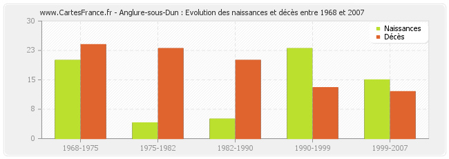 Anglure-sous-Dun : Evolution des naissances et décès entre 1968 et 2007