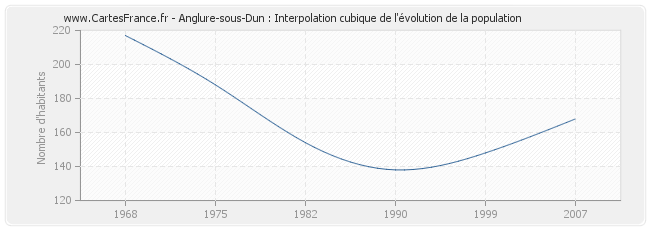Anglure-sous-Dun : Interpolation cubique de l'évolution de la population