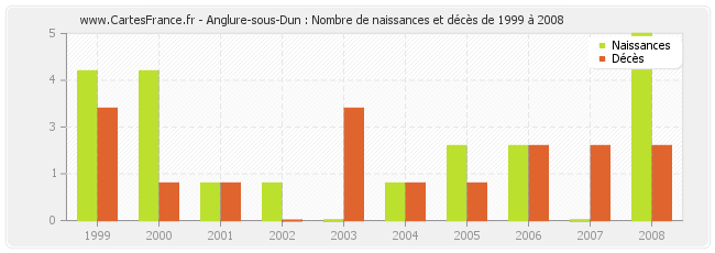 Anglure-sous-Dun : Nombre de naissances et décès de 1999 à 2008