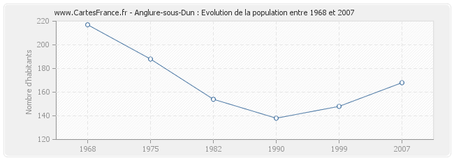 Population Anglure-sous-Dun