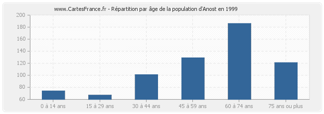 Répartition par âge de la population d'Anost en 1999