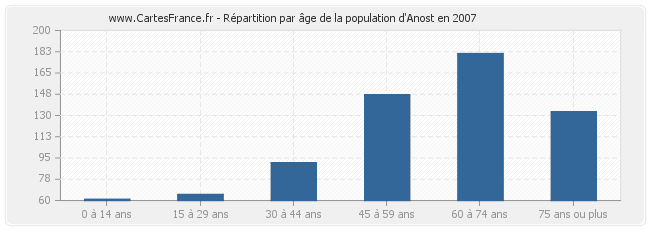 Répartition par âge de la population d'Anost en 2007