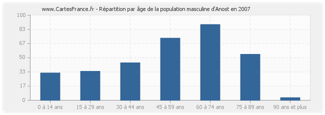 Répartition par âge de la population masculine d'Anost en 2007