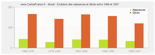 Anost : Evolution des naissances et décès entre 1968 et 2007