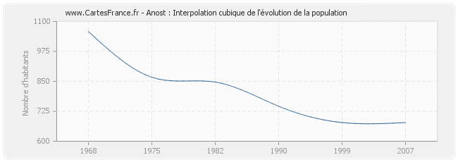 Anost : Interpolation cubique de l'évolution de la population