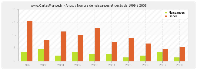 Anost : Nombre de naissances et décès de 1999 à 2008