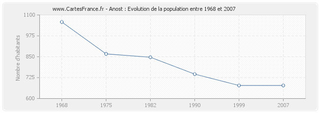 Population Anost