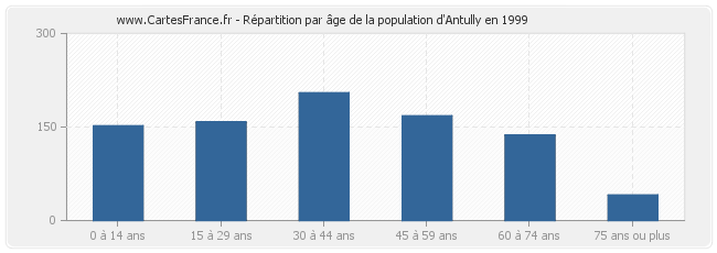 Répartition par âge de la population d'Antully en 1999