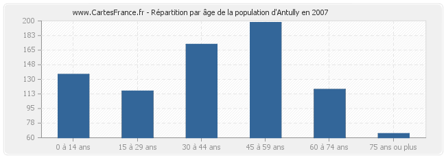 Répartition par âge de la population d'Antully en 2007