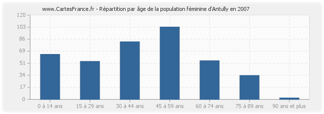 Répartition par âge de la population féminine d'Antully en 2007