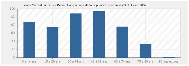 Répartition par âge de la population masculine d'Antully en 2007