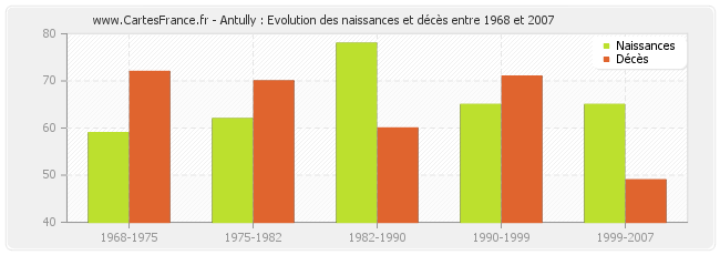 Antully : Evolution des naissances et décès entre 1968 et 2007