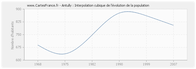 Antully : Interpolation cubique de l'évolution de la population