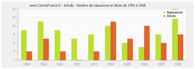 Antully : Nombre de naissances et décès de 1999 à 2008