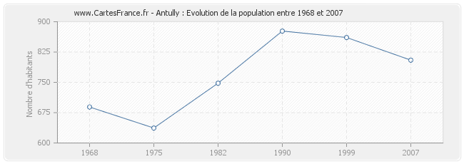 Population Antully