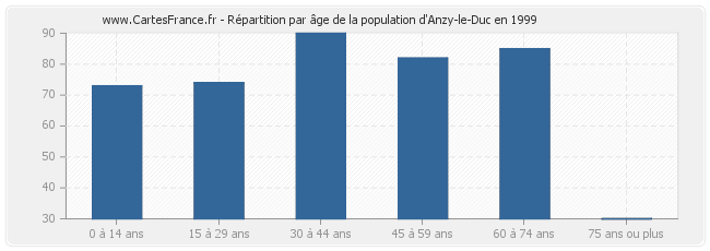 Répartition par âge de la population d'Anzy-le-Duc en 1999