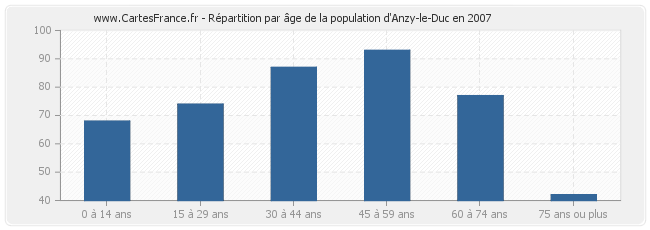 Répartition par âge de la population d'Anzy-le-Duc en 2007