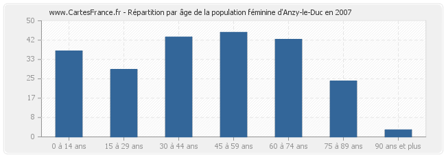 Répartition par âge de la population féminine d'Anzy-le-Duc en 2007