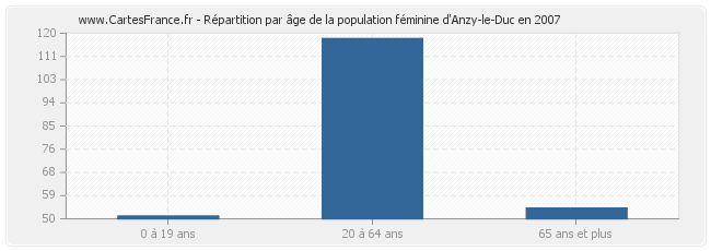 Répartition par âge de la population féminine d'Anzy-le-Duc en 2007