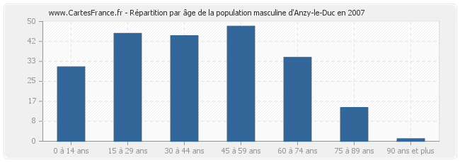 Répartition par âge de la population masculine d'Anzy-le-Duc en 2007