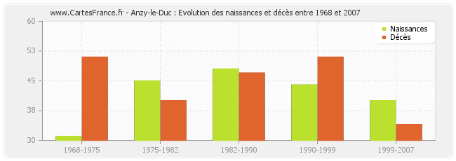Anzy-le-Duc : Evolution des naissances et décès entre 1968 et 2007