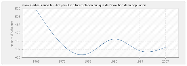 Anzy-le-Duc : Interpolation cubique de l'évolution de la population