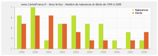 Anzy-le-Duc : Nombre de naissances et décès de 1999 à 2008