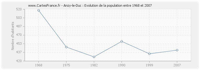 Population Anzy-le-Duc