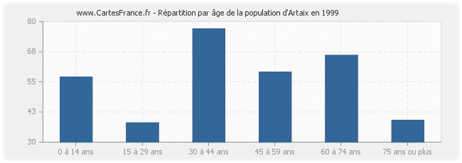Répartition par âge de la population d'Artaix en 1999