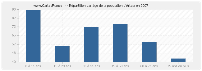 Répartition par âge de la population d'Artaix en 2007