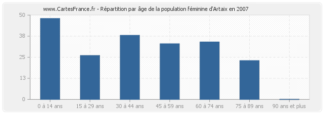 Répartition par âge de la population féminine d'Artaix en 2007