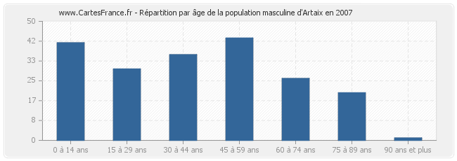 Répartition par âge de la population masculine d'Artaix en 2007