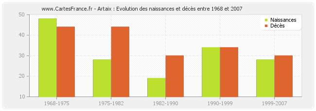 Artaix : Evolution des naissances et décès entre 1968 et 2007