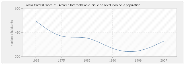 Artaix : Interpolation cubique de l'évolution de la population