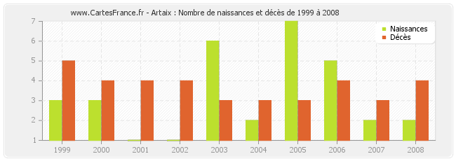 Artaix : Nombre de naissances et décès de 1999 à 2008