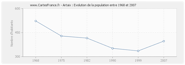 Population Artaix