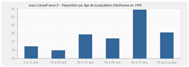 Répartition par âge de la population d'Authumes en 1999