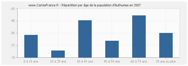 Répartition par âge de la population d'Authumes en 2007