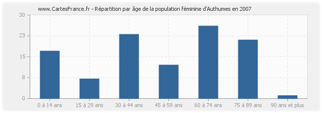 Répartition par âge de la population féminine d'Authumes en 2007