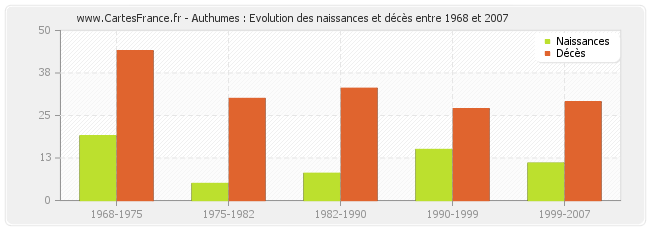 Authumes : Evolution des naissances et décès entre 1968 et 2007