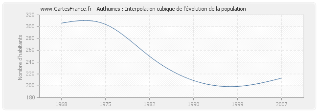 Authumes : Interpolation cubique de l'évolution de la population
