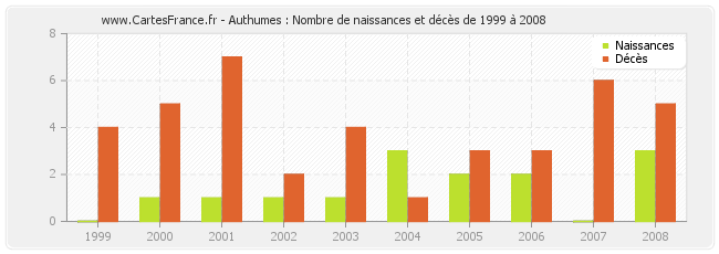 Authumes : Nombre de naissances et décès de 1999 à 2008