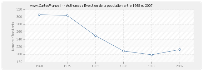Population Authumes