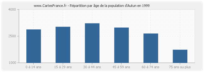 Répartition par âge de la population d'Autun en 1999