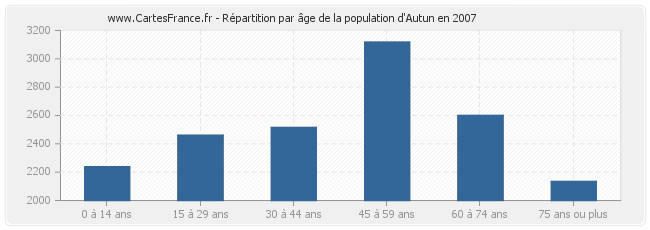 Répartition par âge de la population d'Autun en 2007