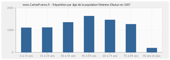 Répartition par âge de la population féminine d'Autun en 2007