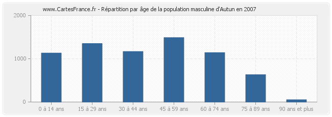 Répartition par âge de la population masculine d'Autun en 2007