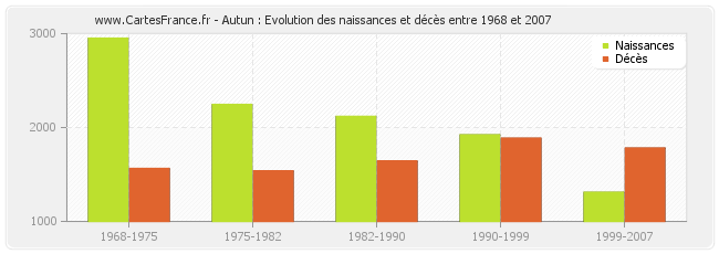 Autun : Evolution des naissances et décès entre 1968 et 2007
