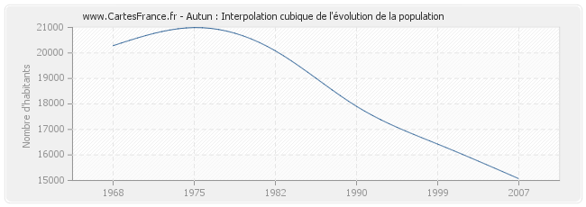 Autun : Interpolation cubique de l'évolution de la population