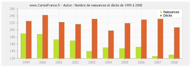 Autun : Nombre de naissances et décès de 1999 à 2008